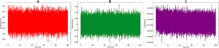 Temperature (A), pressure (B) and potential energy (C) throughout the entire simulation of 100 ns.