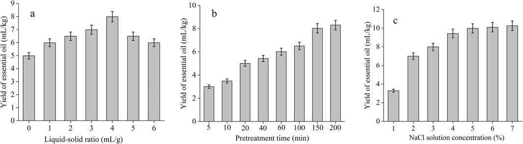 Effects of different factors on the yield of CPEO.