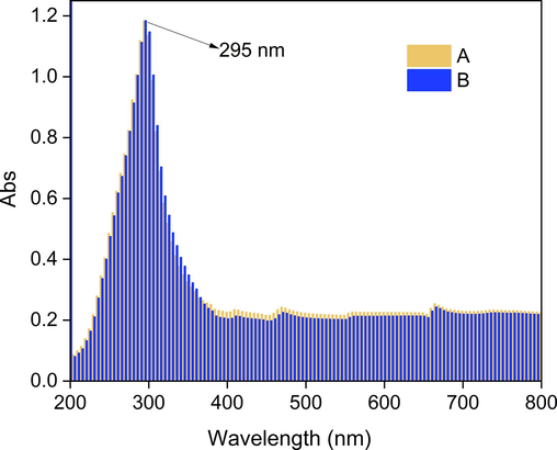 Microwave-assisted extraction of the absorption value of aqueous solution in the extraction process of samples before (A) and after (B) NaCl treatment.