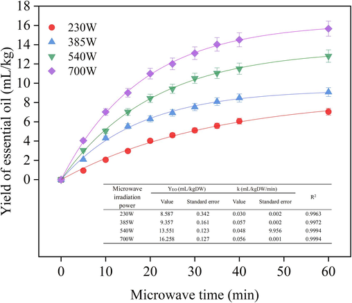 Effects of microwave power and extraction time on the CPEO yield.