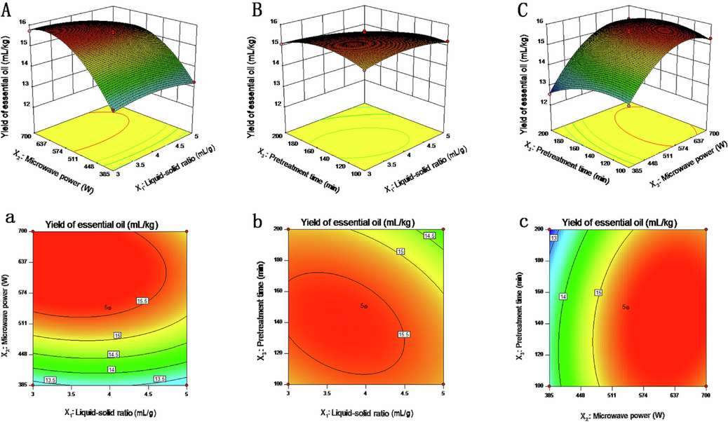 Optimization of essential oil yield by the response surface method. Interactions between the water ratio and the material-liquid ratio and microwave power (A), between the material-liquid ratio and pretreatment time (B), and between the microwave power and pretreatment time (C).