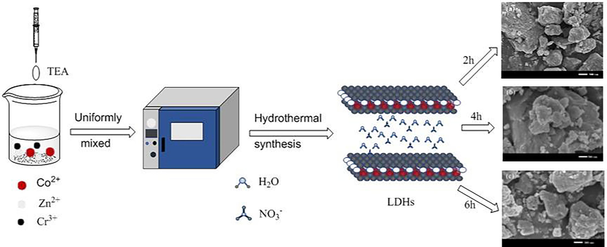 The construction of ZCC-1, ZCC-2 and ZCC-3 by TEA-assisted hydrothermal method.