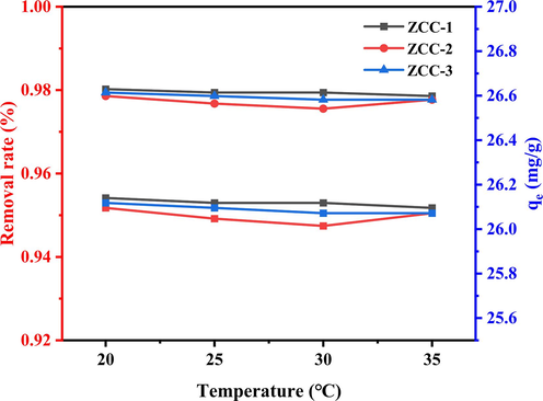 The removal variation of f- and adsorption capacity of ZCC adsorbent at different temperatures.