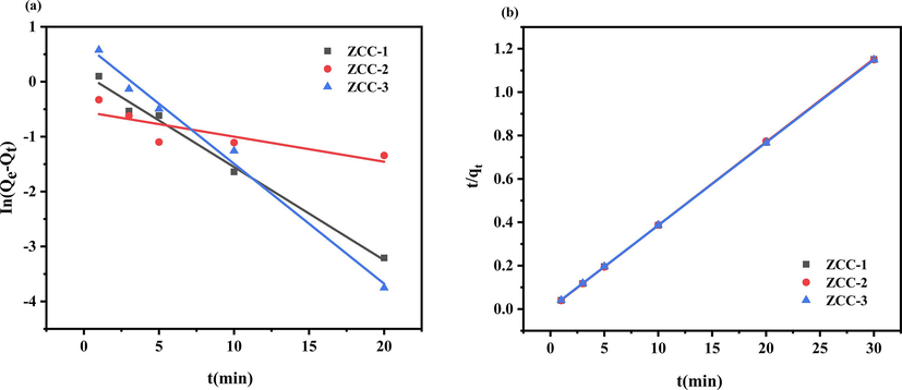 Quasi-primary kinetic (a) and quasi-secondary kinetic (b) evaluation of the removal of f- by ZCC sorbents.