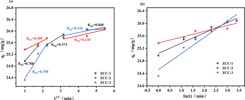 Evaluation of intraparticle diffusion (a) and elovich model (b) for the removal of f- by zcc adsorbents.