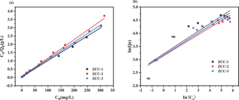 Adsorption isotherm model for removal of F- by ZCC adsorbents (a) Langmuir adsorption isotherm model (b) Freundlich adsorption isotherm model.