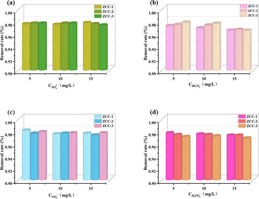 Effect of other interfering ions (a) SO42- (b) NO3– (c) HCO3– (d) H2PO-4 on the adsorption of fluoride ions by three ZCC.