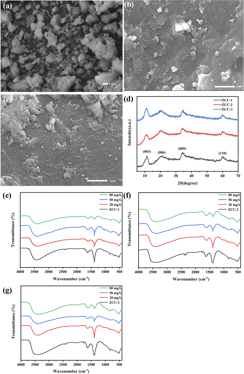 SEM (a-c), XRD (d) and IR(e-f) plots of ZCC-1, ZCC-2 and ZCC-3 after adsorption.