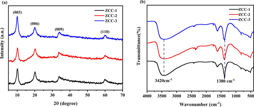 XRD (a) and IR (b) plots of ZCC-1, ZCC-2 and ZCC-3.