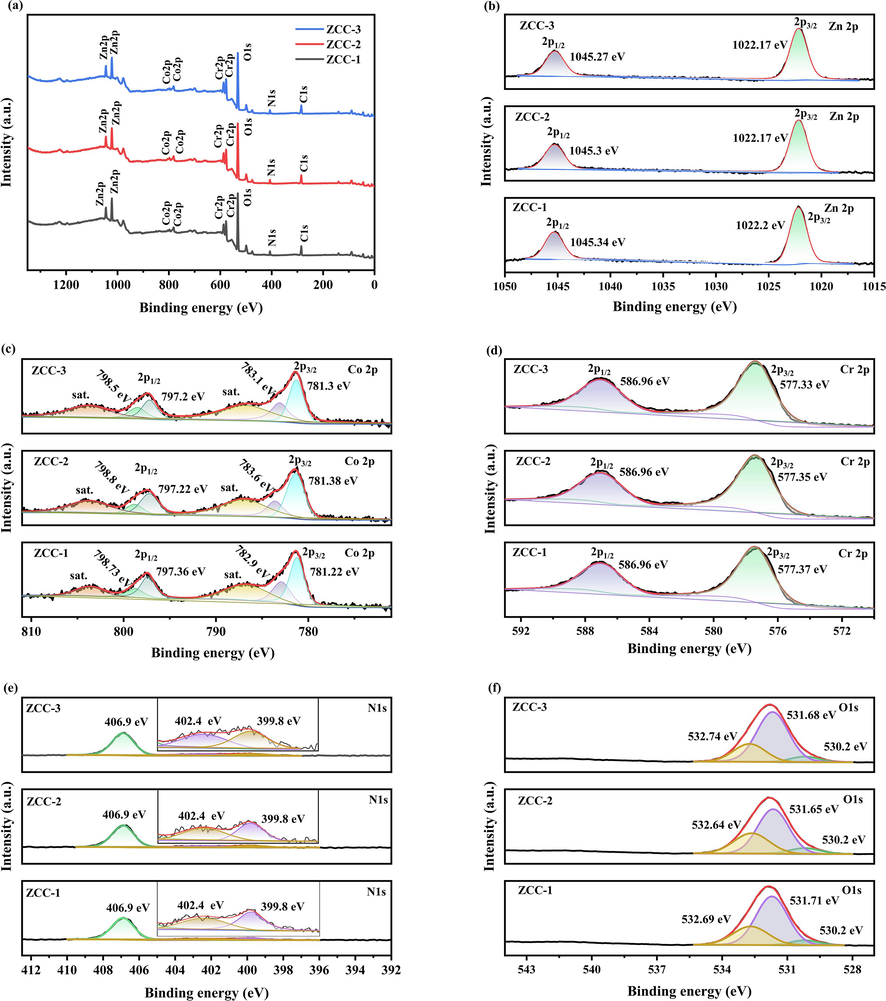 Total spectrum of ZCC-1, ZCC-2 and ZCC-3 and XPS maps of (a) Zn, (b) Co, (c) Cr, (d) C, (e) N, (f) O elements.