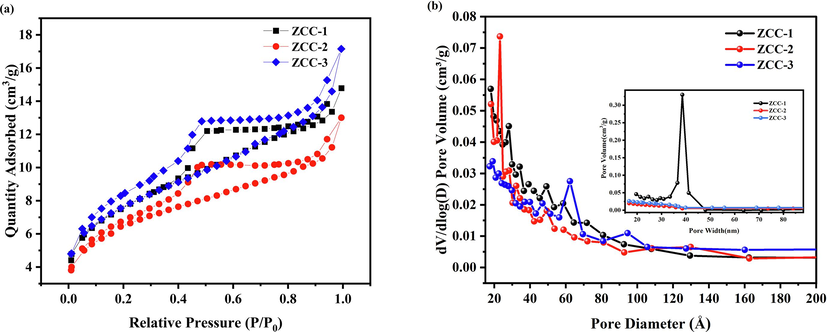 N2 adsorption and desorption curves (a) and pore size distribution (b) for ZCC-1, ZCC-2 and ZCC-3.