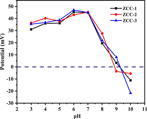 Zeta potential analysis of ZCC-1, ZCC-2 and ZCC-3.