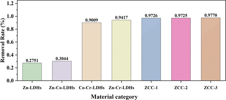 Removal rates of Zn-LDHs, Zn-Co-LDHs, ZCC-1, ZCC-2 and ZCC-3 on F -.