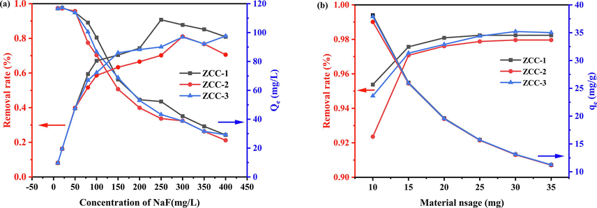 Variation of removal and adsorption of F- by ZCC adsorbent at different concentrations (a) and dosing levels (b).