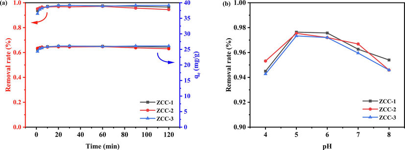 Variation of removal and adsorption of F- by ZCC adsorbent at different reaction times (a) and pH (b).