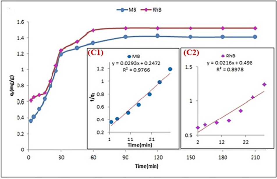 Adsorption kinetics adsorption-capacity versus time. (C1 and C2) Inset: fitting of pseudo-second order kinetic model).