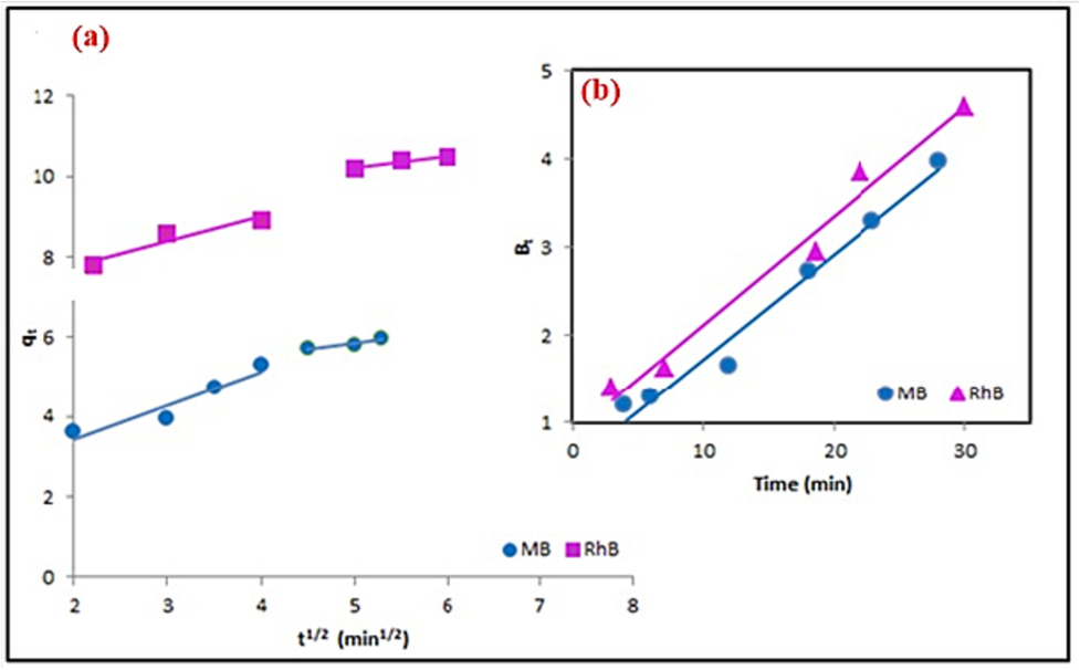 The effect of contact time on MB and RhB adsorption capacity; a) Intra-particle diffusion model and b) Boynd model.