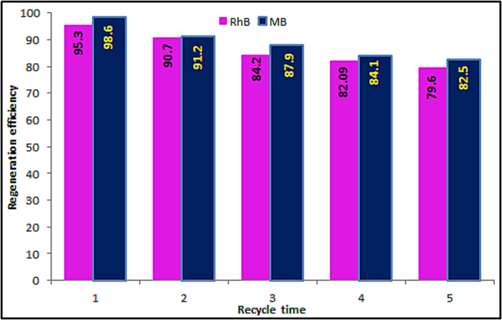 Effect of regeneration efficiency on the adsorption process.