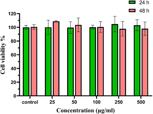 Cell Viability test of MgCF@SiO–NH-GA nanoparticle.