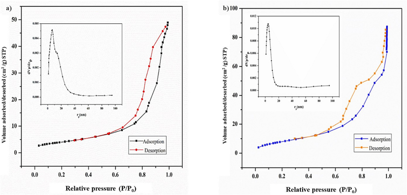 Nitrogen adsorption/desorption isotherm and pore size distributions (inset) a) MgCF and b) MgCF@SiO-NH-GA particles.