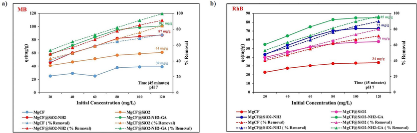 The adsorption capacity and the removal percentages of MgCF, MgCF@SiO, MgCF@SiO-NH, and MgCF@SiO-NH-GA for the removing of MB and RhB dyes.