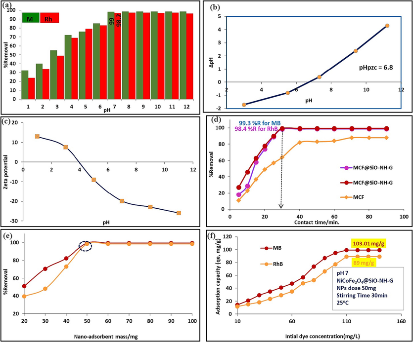 (a) Effect of pH on dyes (MB and RhB) adsorption onto MgCoFe2O4@SiO-NH-GA. (b) Determination of pHzpc of the nano-adsorbent (MgCoFe2O4@SiO-NH-GA). (c) Zeta potential of MgCoFe2O4@SiO-NH-GA NPs as a function of solution pH at room temperature. (d) Effect of contact time. (e) Effect of nano-adsorbent mass onto dyes adsorption. (f) Effect of initial dyes concentration onto adsorption process at pH 7.