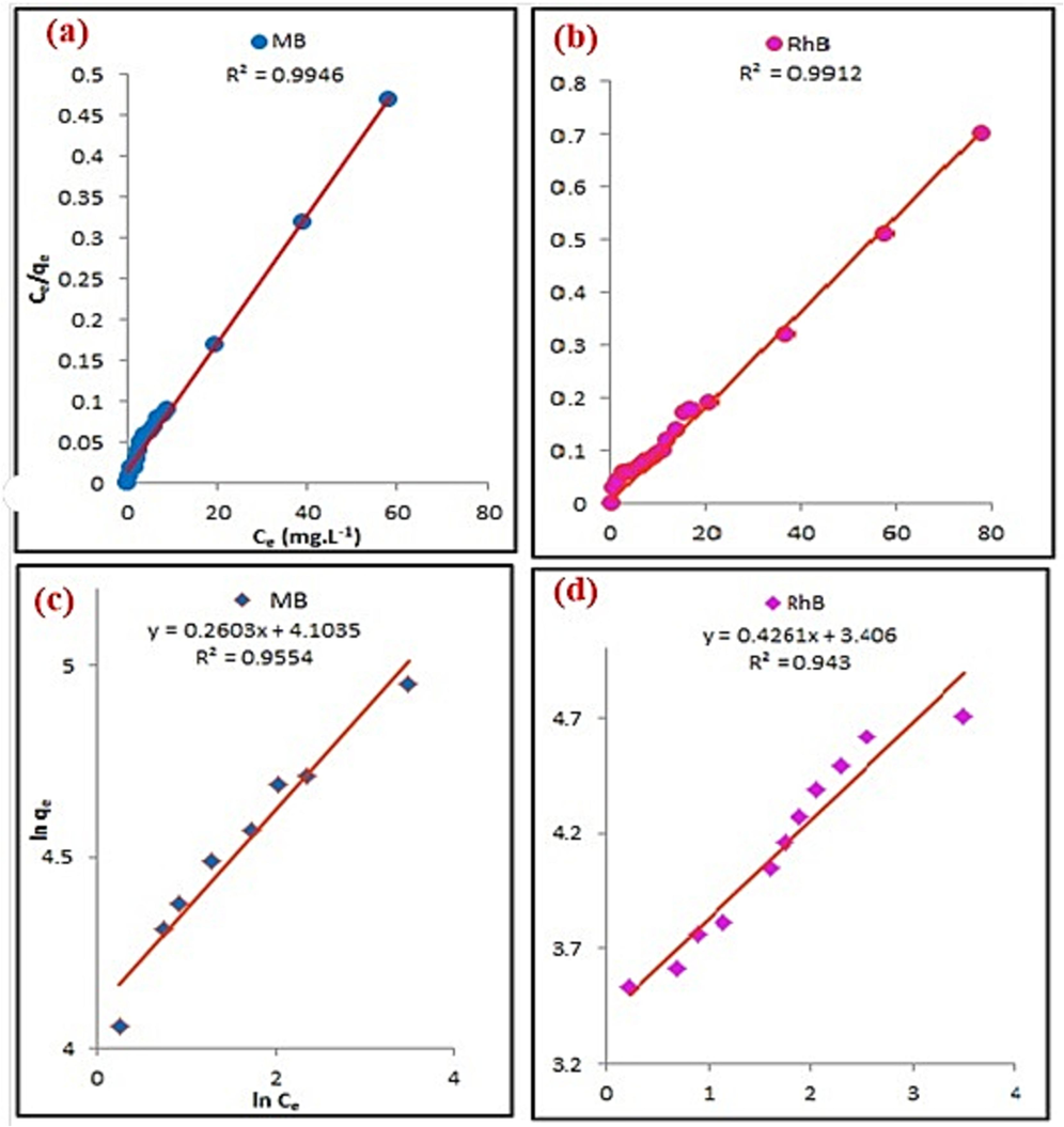 Adsorption isotherm model a, b) Langmuir and c, d) Freundlich isotherm model of adsorption MB and RhB by MgCF@SiO-NH-GA.