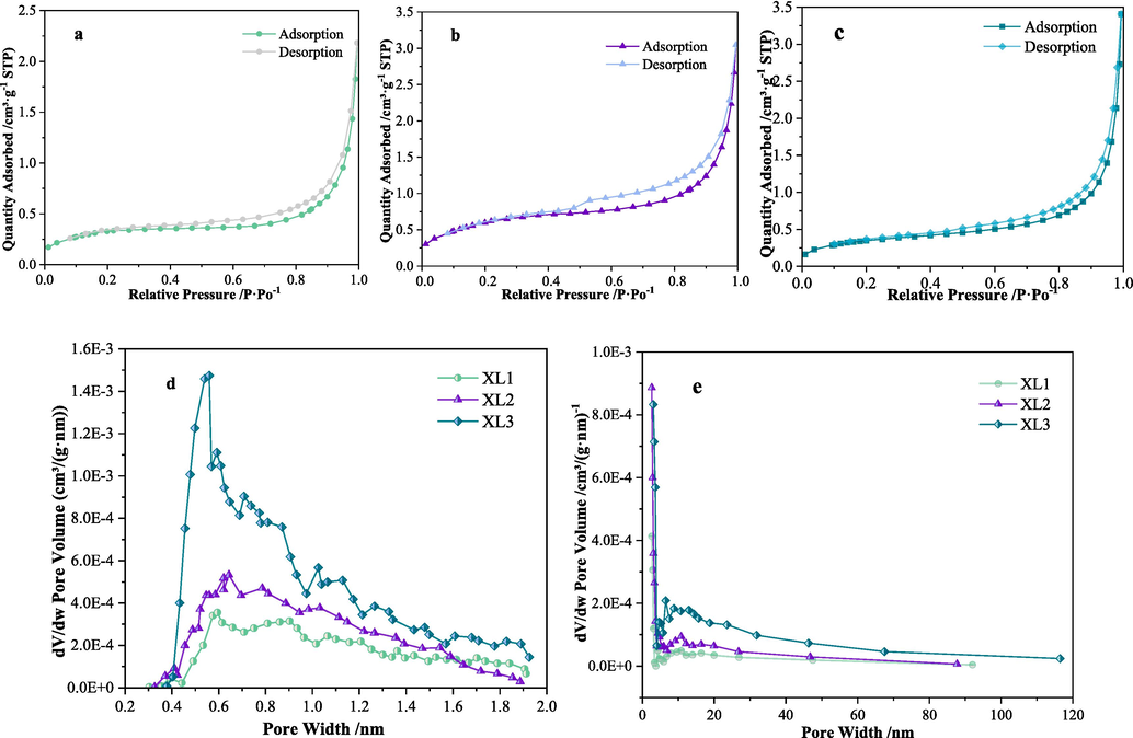 Results of low temperature N2 adsorption test of coal samples (a is the Isothermal adsorption–desorption curve of XL1, b is the Isothermal adsorption–desorption curve of XL2, c is the Isothermal adsorption–desorption curve of XL3, d and e is the distribution curve of pore volume of coal).