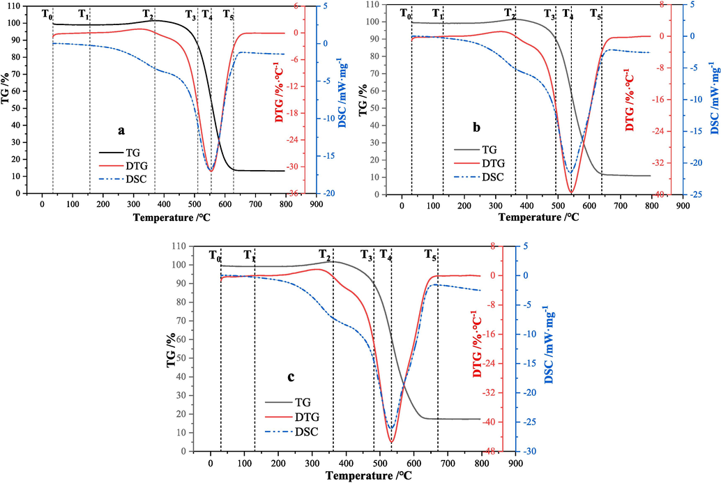 TG-DTG & DSC curves of coal samples (a is XL1, b is XL2, c is XL3).