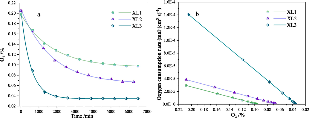 Results of closed spontaneous combustion tests of coal samples (a is the oxygen volume fraction change curve of coal samples, and b is the oxygen consumption rate of coal samples).