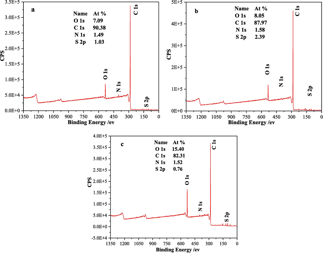 XPS test results of coal samples (a is XL1, b is XL2, c is XL3).