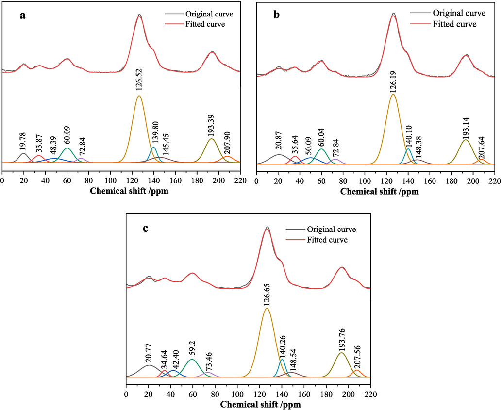 13C NMR spectra and peak fitting results (a is XL1, b is XL2, c is XL3).