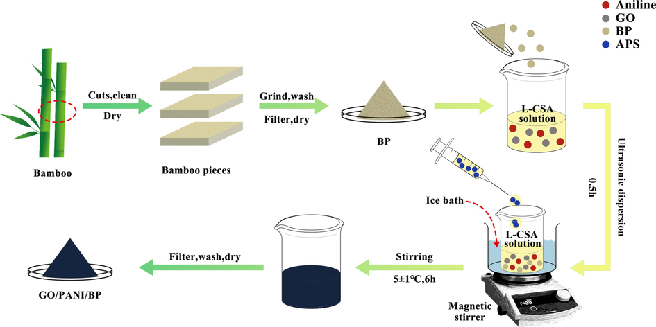 Schematic illustration of the preparation procedure of the GO/PANI/BP composite.