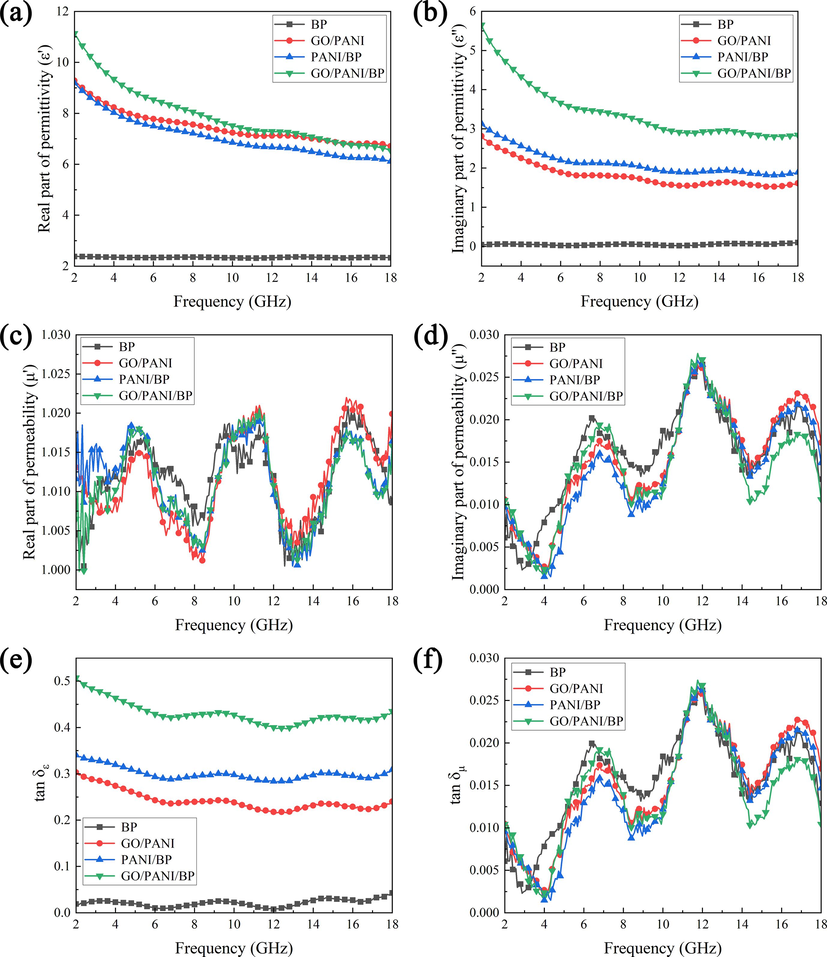 Relative permittivity (a, b), relative permeability (c, d), and tangent loss (e, f) of the as-obtained samples.