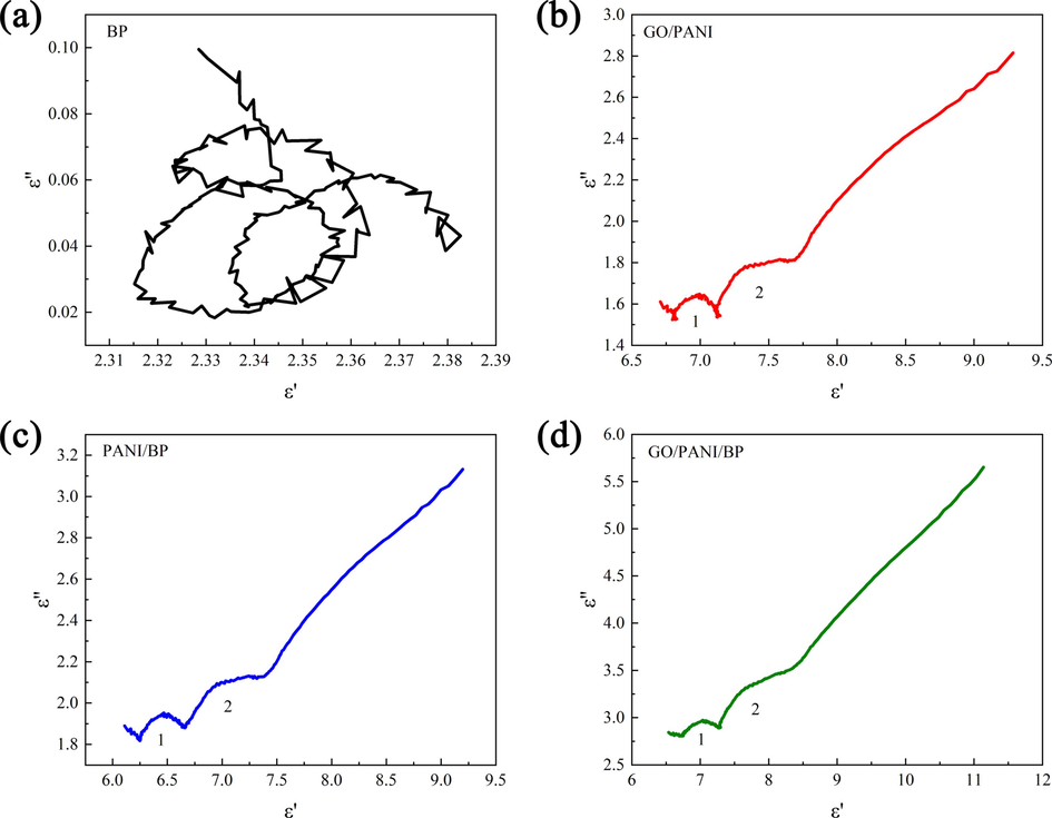 Cole-Cole semicircles of BP (a), GO/PANI (b), PANI/BP (c), and GO/PANI/BP (d).