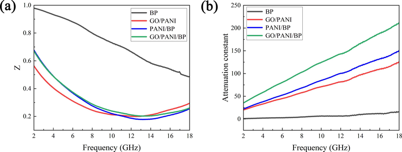 Frequency dependences of impedance matching (a) and attenuation constant (b).