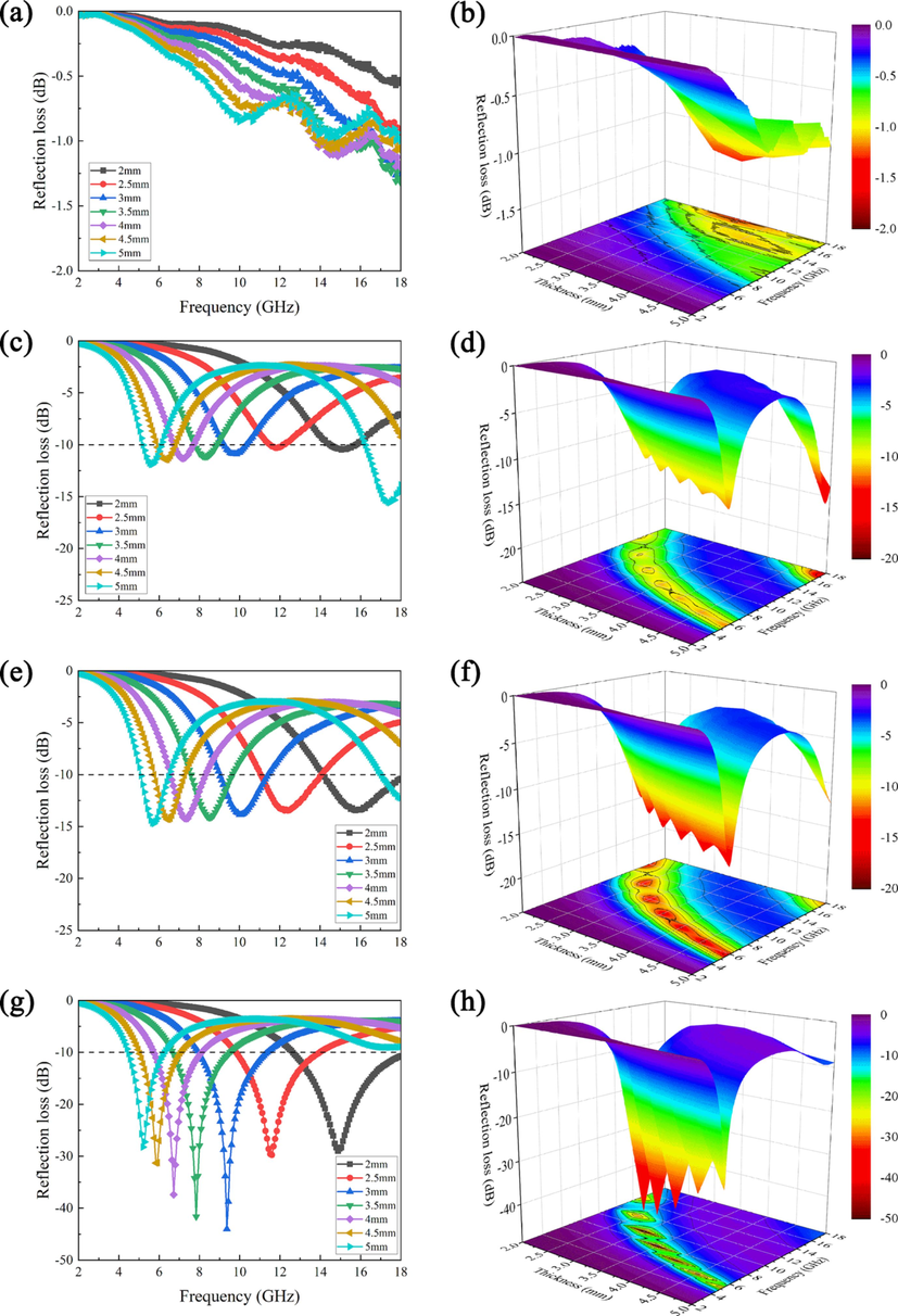 RL values and 3D RL of BP (a, b), GO/PANI (c, d), PANI/BP (e, f), and GO/PANI/BP (g, h).