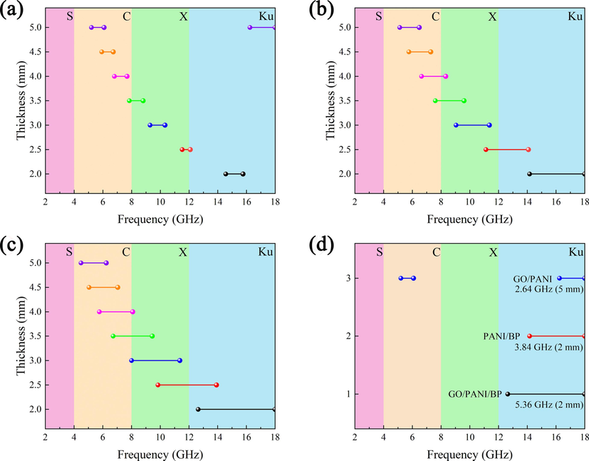 Effective frequency bandwidth (RL exceeding −10 dB) of GO/PANI (a), PANI/BP (b), and GO/PANI/BP (c). Comparison of the optimal effective frequency bandwidths of the three samples (d).