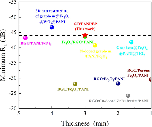 Reflection loss versus thickness for typical PANI-based composites reported in recent literature.