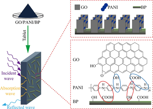 Schematic diagram of the electromagnetic wave absorption mechanism of GO/PANI/BP composites.