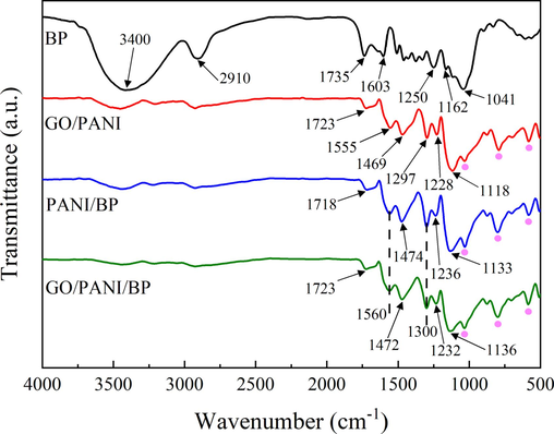 FT-IR spectra of BP, GO/PANI, PANI/BP, and GO/PANI/BP.