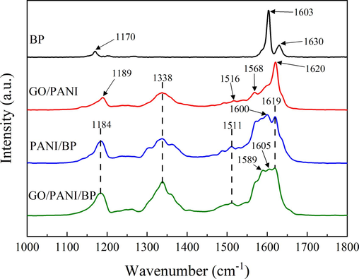 Raman spectra of BP, GO/PANI, PANI/BP, and GO/PANI/BP.