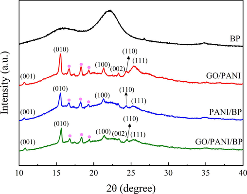 XRD patterns of BP, GO/PANI, PANI/BP, and GO/PANI/BP.