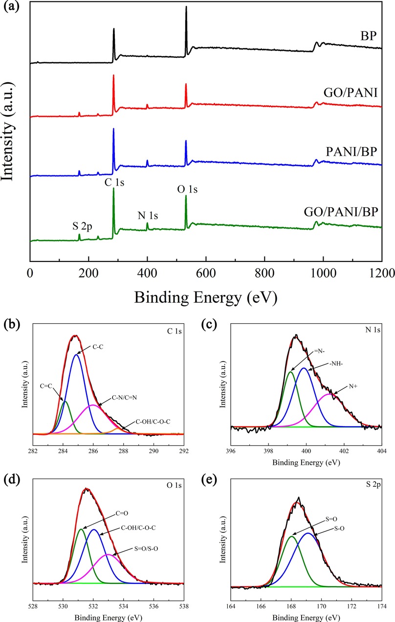 XPS full spectra of BP, GO/PANI, PANI/BP, and GO/PANI/BP (a), and C 1s (b), N 1s (c), O 1s (d), and S 2p (e) regions of GO/PANI/BP.