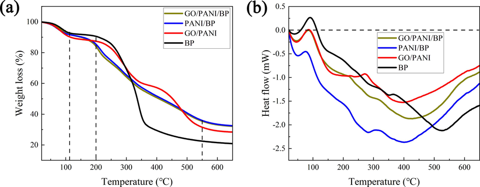 TG curves (a) and DSC curves (b) of GO/PANI/BP, PANI/BP, GO/PANI, and BP.