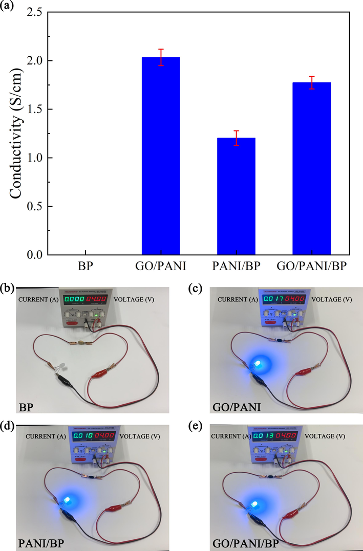 The conductivity of BP, GO/PANI, PANI/BP, and GO/PANI/BP (a); photos of the circuit connected by BP (b), GO/PANI (c), PANI/BP (d), and GO/PANI/BP (e).