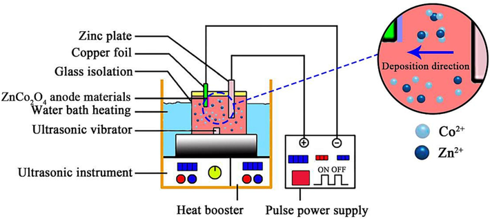 Experimental setup for fabricating ZnCo2O4 anode nanomaterials.