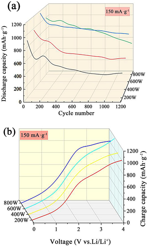 Constant current charge–discharge curves of ZnCo2O4 at 150 mA·g−1: (a) discharge curves, and (b) charge curves.