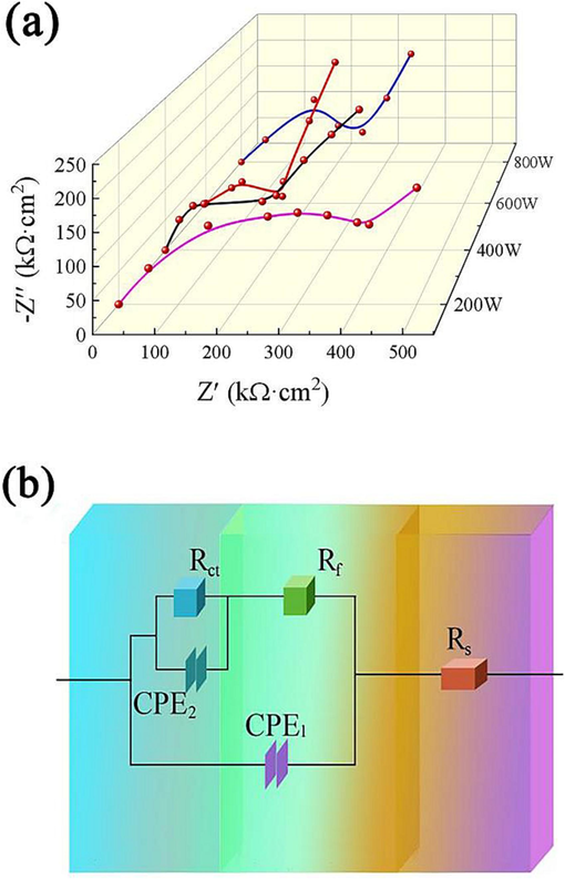 Electrochemical impedance curves of ZnCo2O4 anode nanomaterials fabricated at different ultrasonic powers: (a) electrical impedance curve, and (b) equivalent circuit diagram.