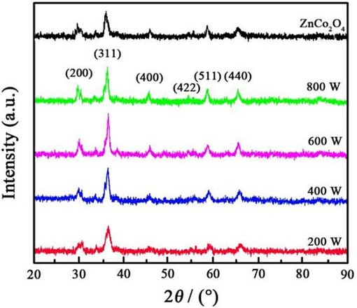 XRD patterns of ZnCo2O4 fabricated with varying ultrasonic powers.